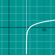 Mini exemplo para Gráfico da função logarítmica
