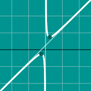 Mini exemplo para Gráfico da função polinomial